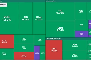 Nhóm cổ phiếu ngân hàng và bất động sản tăng mạnh