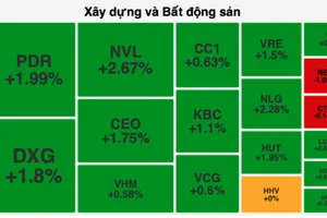 Nhóm bất động sản tăng mạnh trong phiên giao dịch đầu tuần 
