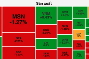 Cổ phiếu sản xuất là nhóm duy nhất duy trì được nhiều sắc xanh trên thị trường 