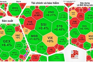 VN-Index thiết lập đỉnh mới dù sắc xanh- đỏ đan xen 