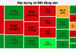 VIC tăng sát trần góp phần giúp VN-Index giữ được mốc 1.200 điểm 