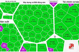 Chứng khoán quay đầu phục hồi; Coteccons phải trả 22 tỷ đồng vì thua kiện