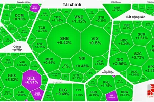 Khối ngoại bán ròng hơn 4.550 tỷ đồng, VN-Index vẫn phục hồi gần 7 điểm