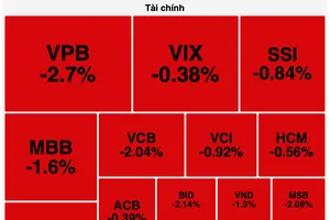 “Cổ phiếu vua” bị chốt lời, chứng khoán quay đầu giảm