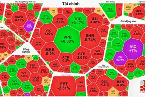 Bộ 3 cổ phiếu nhà Vingroup tăng mạnh, VN-Index vẫn không giữ được mốc 1.300 điểm