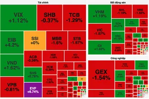 Cổ phiếu Vingroup “hạ nhiệt”, VN-Index quay đầu giảm gần 10 điểm