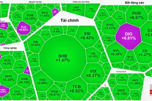 Cổ phiếu bất động sản bứt phá, VN-Index áp sát mốc 1.340 điểm
