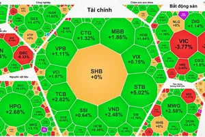 VN-Index bật tăng bất chấp "cổ phiếu trụ" giảm mạnh