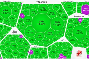 Hàng loạt cổ phiếu dầu khí tăng trần, VN-Index tăng gần 23 điểm