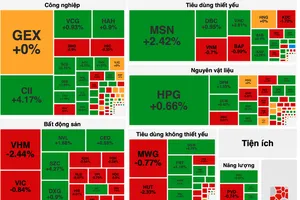 Thanh khoản tiếp tục giảm, nhóm cổ phiếu tiêu dùng và công nghiệp khởi sắc