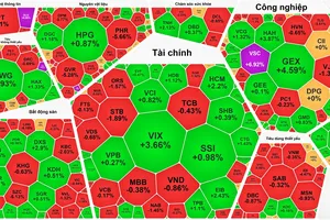 Lực chốt lời tăng mạnh, thanh khoản sàn HOSE đạt 1,28 tỷ USD