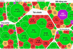 VN-Index tiếp tục lập đỉnh phiên thứ 5
