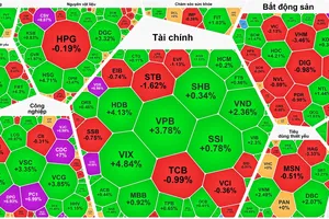Nhà đầu tư chốt lời ồ ạt, VN-Index vẫn lập đỉnh mới