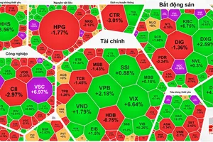 VN-Index trụ được mốc 1.500 bất chấp khối ngoại “xả hàng”