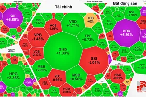 Cổ phiếu bất động sản, đầu tư công bứt phá mạnh mẽ
