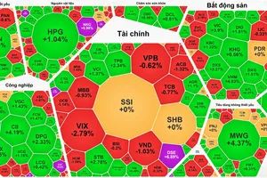 “Quay xe” ngoạn mục, VN-Index tăng hơn 50 điểm trong phiên
