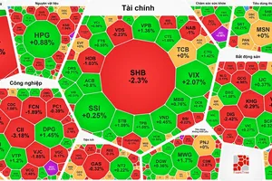 VN-Index phục hồi sau 5 phiên giảm dù cổ phiếu bất động sản "đỏ sàn" 