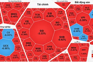 VN-Index giảm gần 31 điểm