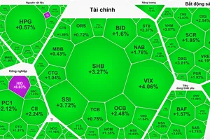 VN-Index tăng gần 14 điểm sau ba phiên giảm sâu