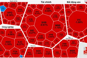 Giảm phiên thứ 3 liên tiếp, VN-Index rời mốc 1.700 điểm