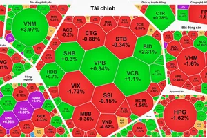 VN-Index vượt đỉnh rồi đảo chiều giảm