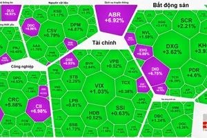 Cổ phiếu bất động sản tăng mạnh