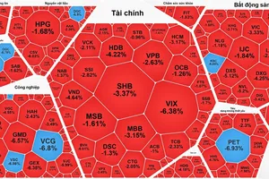 VN-Index giảm phiên thứ 5 liên tục