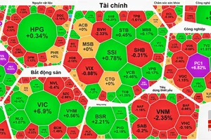 VN-Index tăng hơn 18 điểm nhưng sắc đỏ chiếm ưu thế
