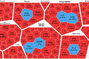 Cuối phiên giao dịch ngày 5-3, VN-Index quay đầu giảm
