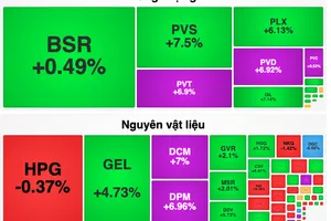 Cổ phiếu dầu khí, phân bón tăng mạnh trở lại