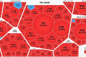Cổ phiếu bất động sản tăng dù thị trường “đỏ lửa”