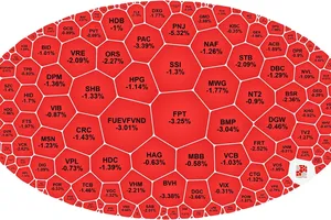 VN-Index giảm gần 14 điểm