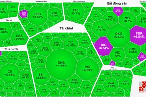 Cổ phiếu bất động sản bứt phá, VN-Index vượt xa 1.650 điểm