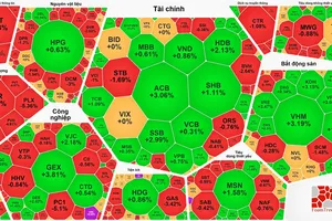VN-Index tăng điểm nhưng sắc đỏ vẫn lấn át