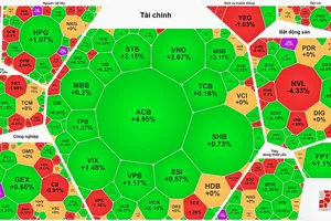 Thanh khoản thấp, VN-Index phục hồi nhẹ
