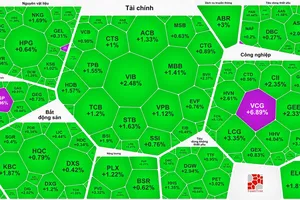 VN-Index giảm mạnh dù sắc xanh bao phủ thị trường