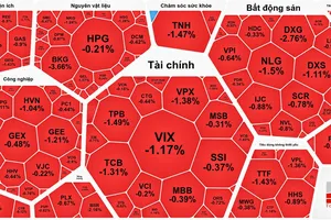 Nhóm cổ phiếu chứng khoán tăng mạnh, đi ngược thị trường