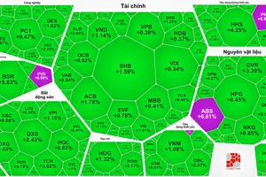 VN-Index phục hồi 32 điểm, PNJ tăng kịch trần
