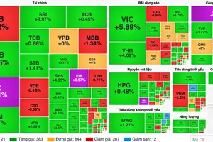 VN-Index tăng gần 31 điểm, PNJ vẫn giảm sàn