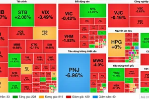 Chứng khoán giảm điểm, PNJ giảm sàn phiên thứ ba liên tiếp