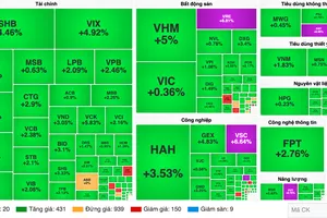 Sắc xanh, tím bao phủ thị trường chứng khoán trong nước sáng 30-7