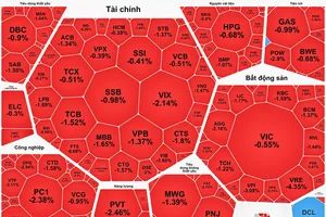 VN-Index đảo chiều giảm mạnh cuối phiên giao dịch ngày 6-8