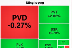 Nhóm cổ phiếu dầu khí đi ngược thị trường
