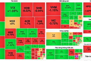 VN-Index giảm mạnh nhưng thị trường nghiêng về sắc xanh nhiều hơn 