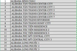  Công an công bố danh sách 43 dự án “ma” của Công ty Alibaba