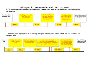 Hoàn thành các trạm dừng nghỉ tạm trên tuyến cao tốc Bắc - Nam phía Đông