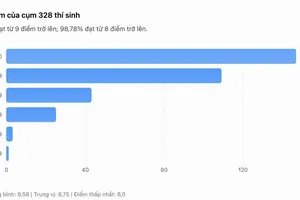 Vụ phổ điểm môn Toán cao "kỳ lạ" ở Tuyên Quang: Bộ GD-ĐT lập đoàn kiểm tra