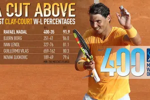 Rafael Nadal đã có 400 trận thắng trên mặt sân đất nện