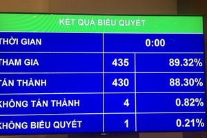 國會以88.3%贊成票通過《國防法》(修訂)草案。