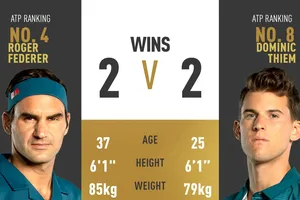 Roger Federer sẽ đối đầu với Thiem ở chung kết Indian Wells